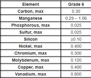 A333 Gr 6 Chemical Composition A333 Gr 6 Chemical Composition